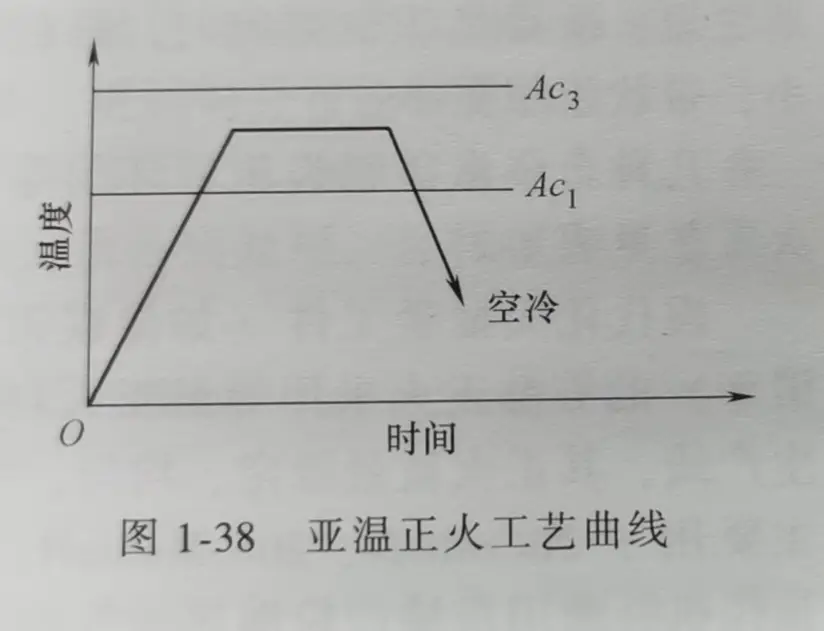 亚温退火工艺曲线图